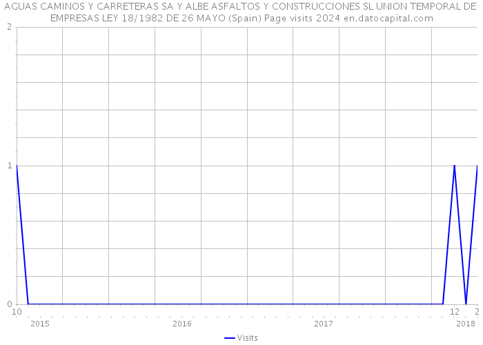 AGUAS CAMINOS Y CARRETERAS SA Y ALBE ASFALTOS Y CONSTRUCCIONES SL UNION TEMPORAL DE EMPRESAS LEY 18/1982 DE 26 MAYO (Spain) Page visits 2024 