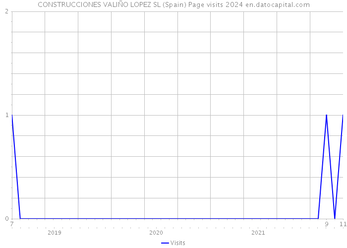 CONSTRUCCIONES VALIÑO LOPEZ SL (Spain) Page visits 2024 