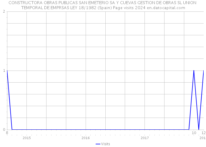 CONSTRUCTORA OBRAS PUBLICAS SAN EMETERIO SA Y CUEVAS GESTION DE OBRAS SL UNION TEMPORAL DE EMPRSAS LEY 18/1982 (Spain) Page visits 2024 