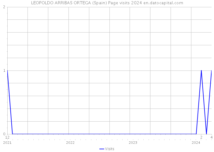 LEOPOLDO ARRIBAS ORTEGA (Spain) Page visits 2024 