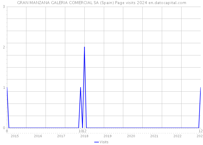 GRAN MANZANA GALERIA COMERCIAL SA (Spain) Page visits 2024 