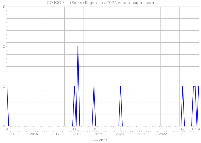 IGO IGO S.L. (Spain) Page visits 2024 