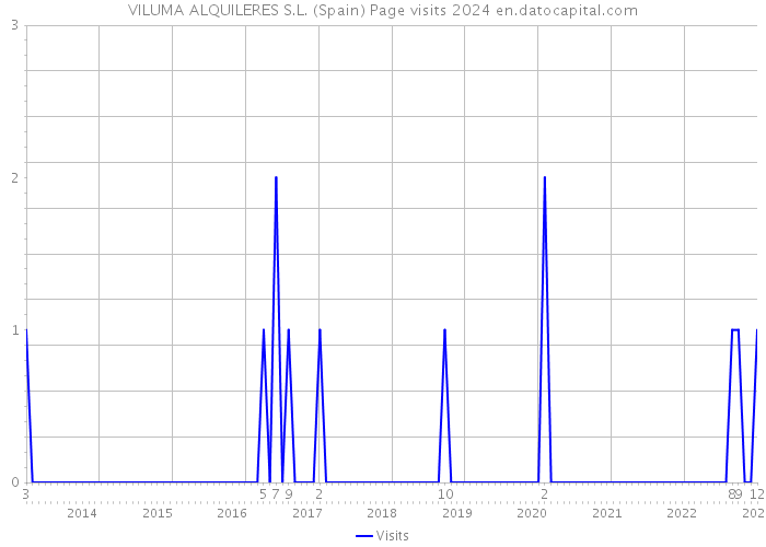 VILUMA ALQUILERES S.L. (Spain) Page visits 2024 