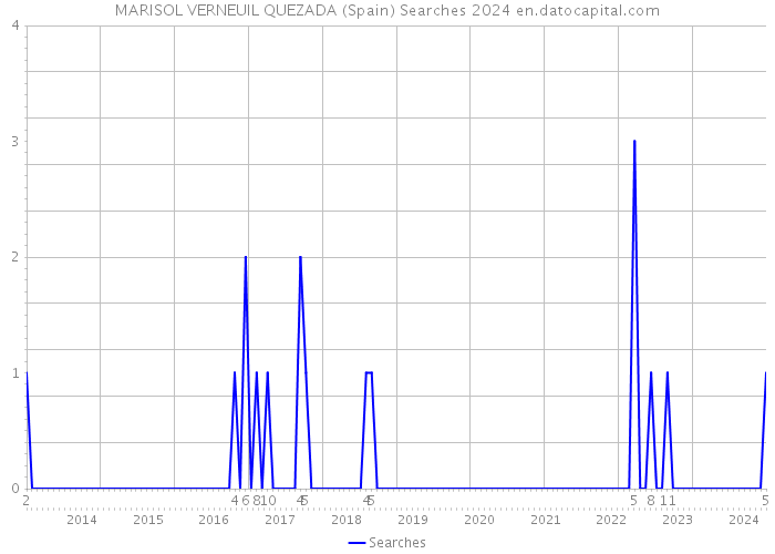 MARISOL VERNEUIL QUEZADA (Spain) Searches 2024 