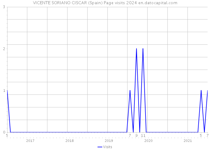 VICENTE SORIANO CISCAR (Spain) Page visits 2024 