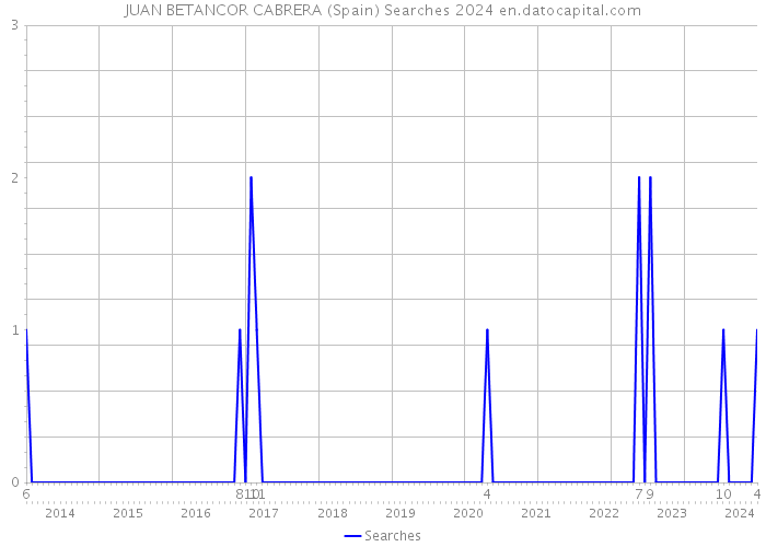 JUAN BETANCOR CABRERA (Spain) Searches 2024 