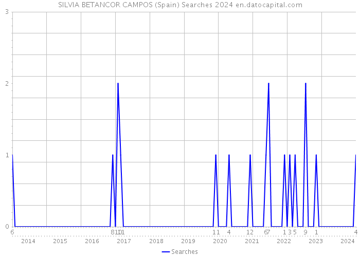 SILVIA BETANCOR CAMPOS (Spain) Searches 2024 
