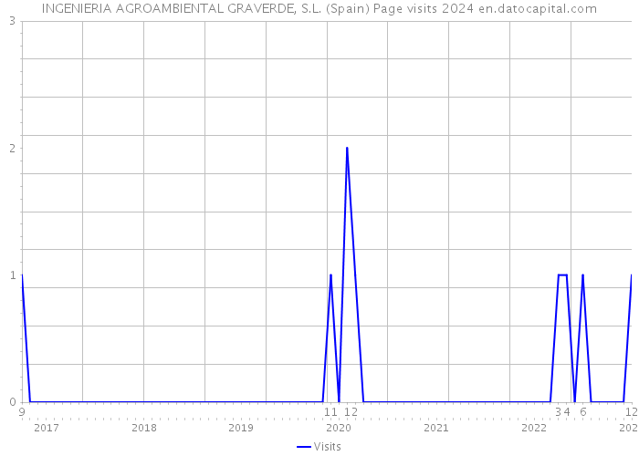 INGENIERIA AGROAMBIENTAL GRAVERDE, S.L. (Spain) Page visits 2024 