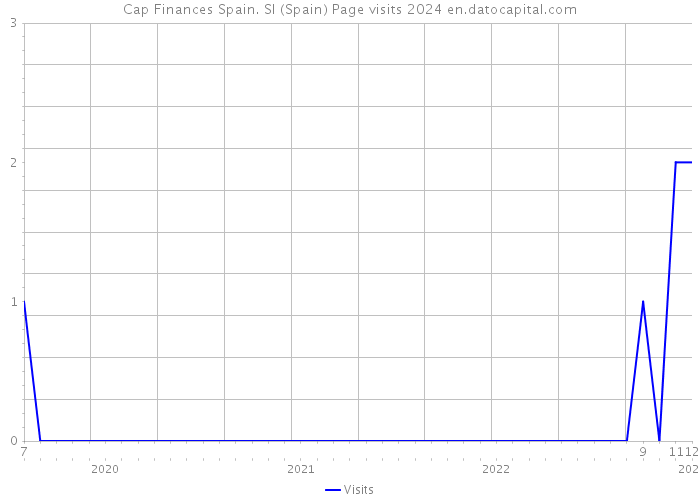 Cap Finances Spain. Sl (Spain) Page visits 2024 
