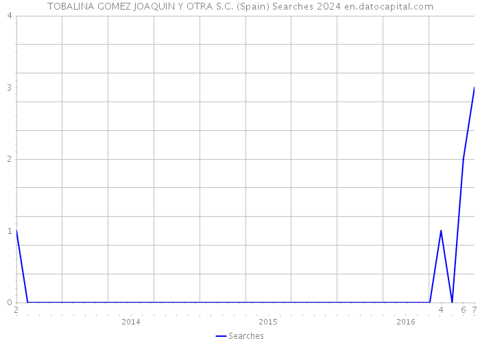 TOBALINA GOMEZ JOAQUIN Y OTRA S.C. (Spain) Searches 2024 