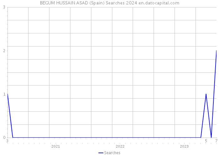 BEGUM HUSSAIN ASAD (Spain) Searches 2024 