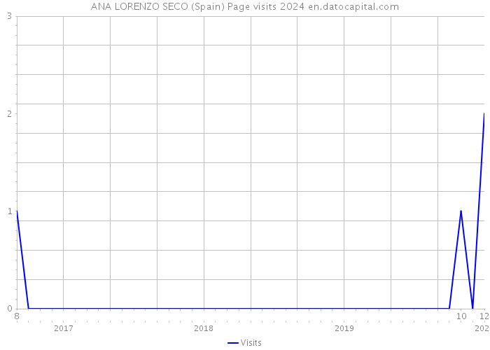 ANA LORENZO SECO (Spain) Page visits 2024 