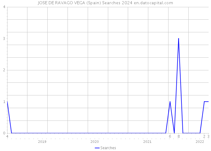 JOSE DE RAVAGO VEGA (Spain) Searches 2024 