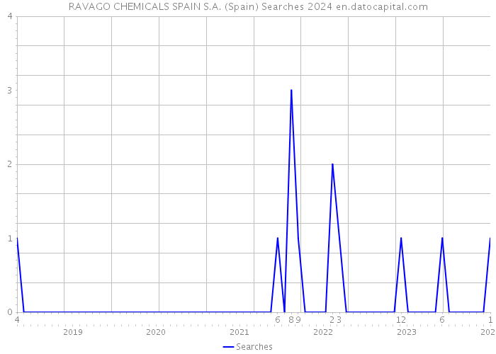 RAVAGO CHEMICALS SPAIN S.A. (Spain) Searches 2024 