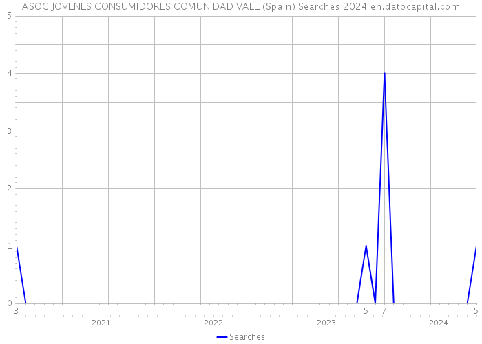 ASOC JOVENES CONSUMIDORES COMUNIDAD VALE (Spain) Searches 2024 