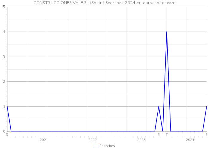CONSTRUCCIONES VALE SL (Spain) Searches 2024 
