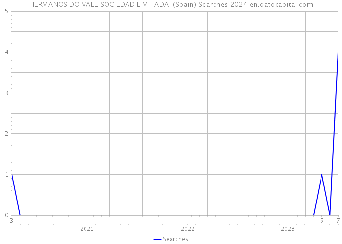 HERMANOS DO VALE SOCIEDAD LIMITADA. (Spain) Searches 2024 