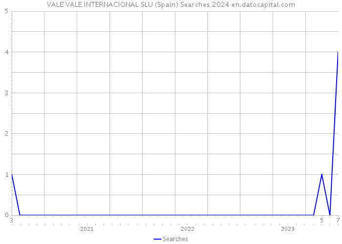 VALE VALE INTERNACIONAL SLU (Spain) Searches 2024 