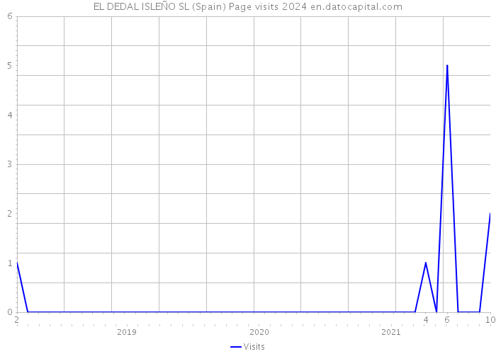 EL DEDAL ISLEÑO SL (Spain) Page visits 2024 
