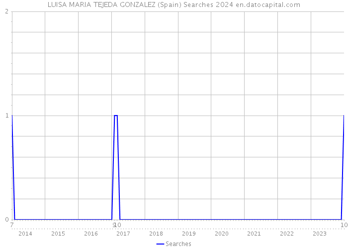 LUISA MARIA TEJEDA GONZALEZ (Spain) Searches 2024 