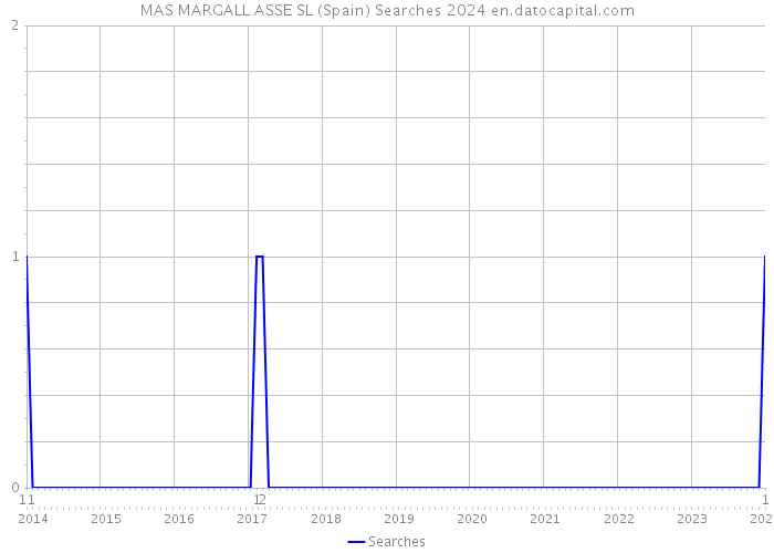 MAS MARGALL ASSE SL (Spain) Searches 2024 