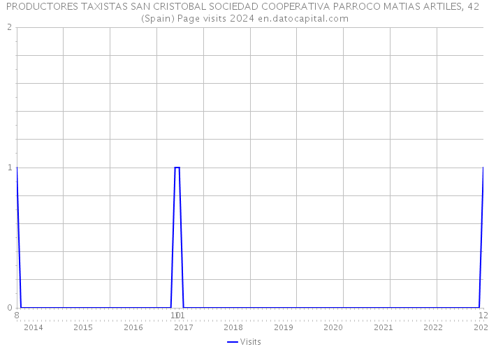 PRODUCTORES TAXISTAS SAN CRISTOBAL SOCIEDAD COOPERATIVA PARROCO MATIAS ARTILES, 42 (Spain) Page visits 2024 