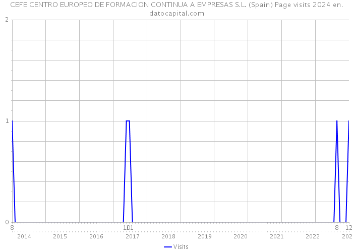 CEFE CENTRO EUROPEO DE FORMACION CONTINUA A EMPRESAS S.L. (Spain) Page visits 2024 