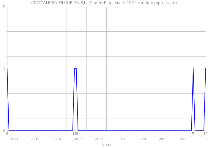 CRISTALERIA FILGUEIRA S.L. (Spain) Page visits 2024 