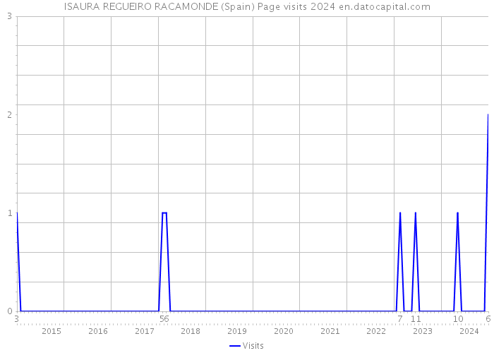 ISAURA REGUEIRO RACAMONDE (Spain) Page visits 2024 