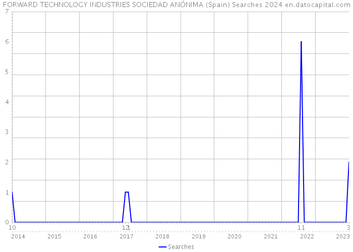 FORWARD TECHNOLOGY INDUSTRIES SOCIEDAD ANÓNIMA (Spain) Searches 2024 