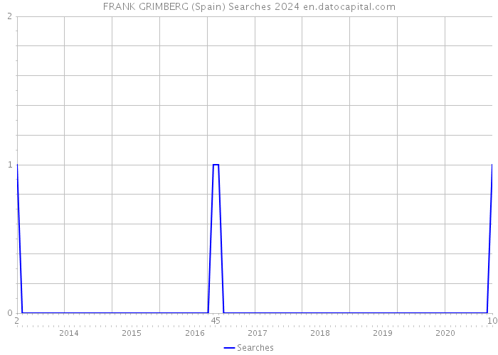 FRANK GRIMBERG (Spain) Searches 2024 