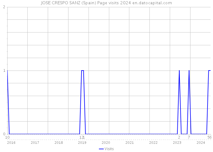 JOSE CRESPO SANZ (Spain) Page visits 2024 