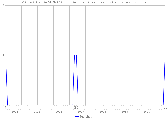 MARIA CASILDA SERRANO TEJEDA (Spain) Searches 2024 