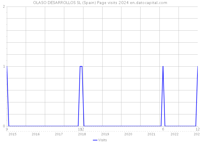 OLASO DESARROLLOS SL (Spain) Page visits 2024 