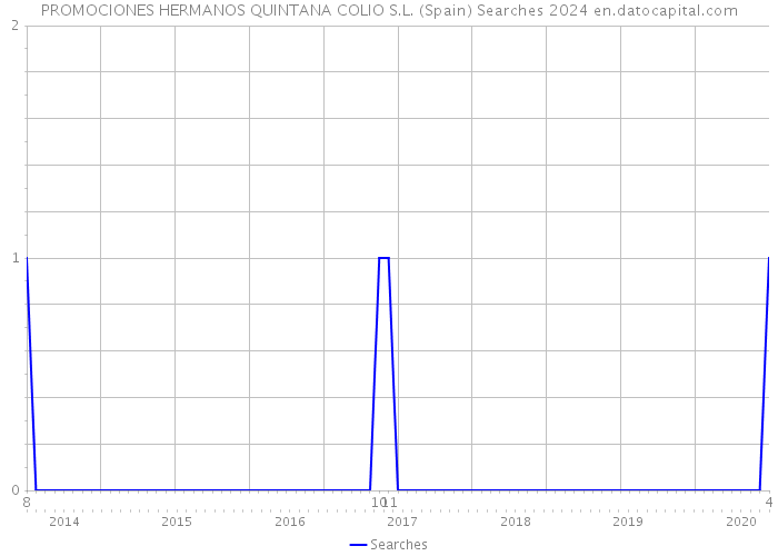 PROMOCIONES HERMANOS QUINTANA COLIO S.L. (Spain) Searches 2024 