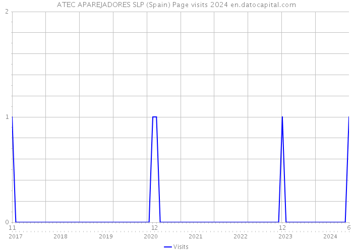 ATEC APAREJADORES SLP (Spain) Page visits 2024 