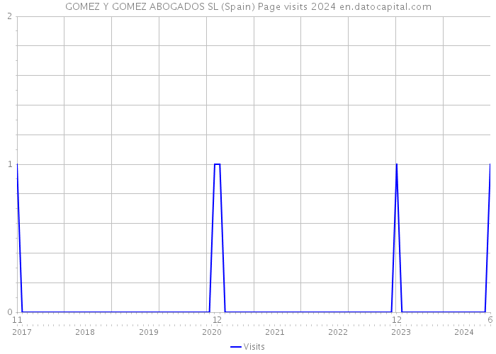 GOMEZ Y GOMEZ ABOGADOS SL (Spain) Page visits 2024 