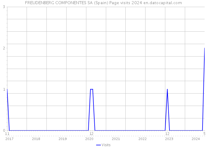 FREUDENBERG COMPONENTES SA (Spain) Page visits 2024 