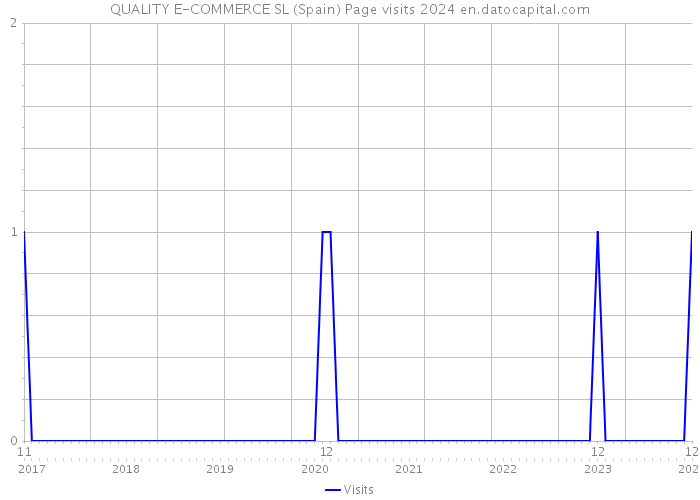 QUALITY E-COMMERCE SL (Spain) Page visits 2024 