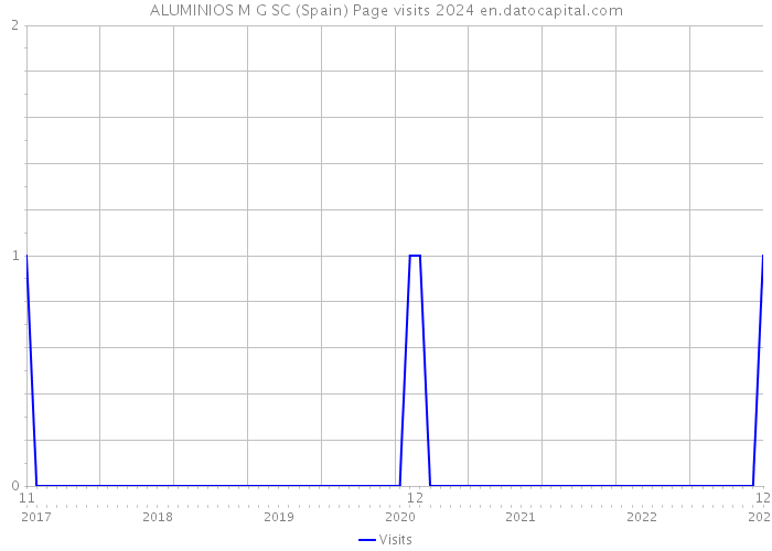 ALUMINIOS M G SC (Spain) Page visits 2024 