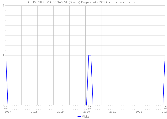 ALUMINIOS MALVINAS SL (Spain) Page visits 2024 