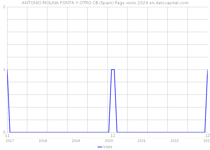 ANTONIO MOLINA FONTA Y OTRO CB (Spain) Page visits 2024 