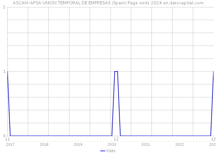 ASCAN-AFSA UNION TEMPORAL DE EMPRESAS (Spain) Page visits 2024 