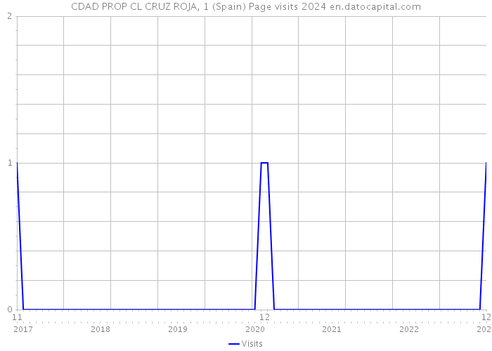 CDAD PROP CL CRUZ ROJA, 1 (Spain) Page visits 2024 