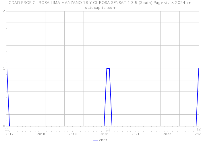 CDAD PROP CL ROSA LIMA MANZANO 16 Y CL ROSA SENSAT 1 3 5 (Spain) Page visits 2024 