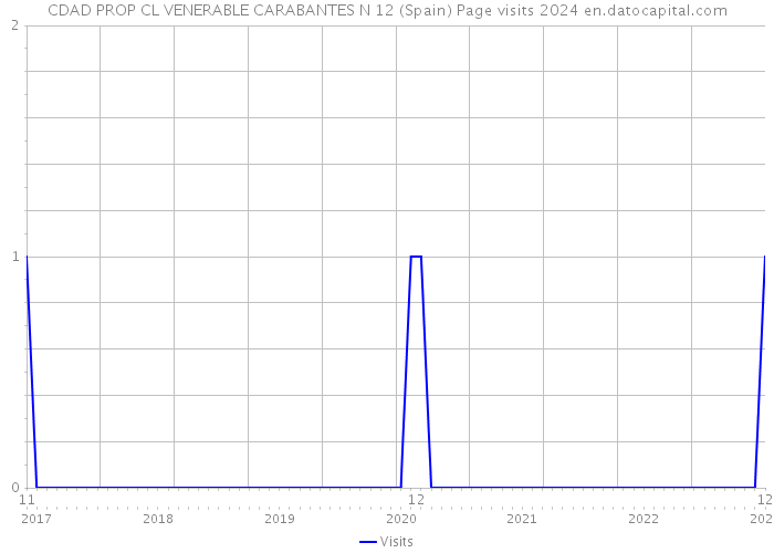 CDAD PROP CL VENERABLE CARABANTES N 12 (Spain) Page visits 2024 