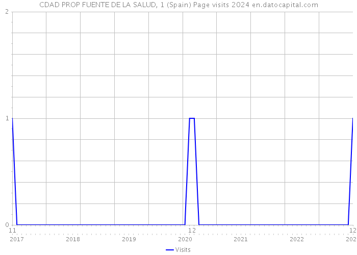 CDAD PROP FUENTE DE LA SALUD, 1 (Spain) Page visits 2024 