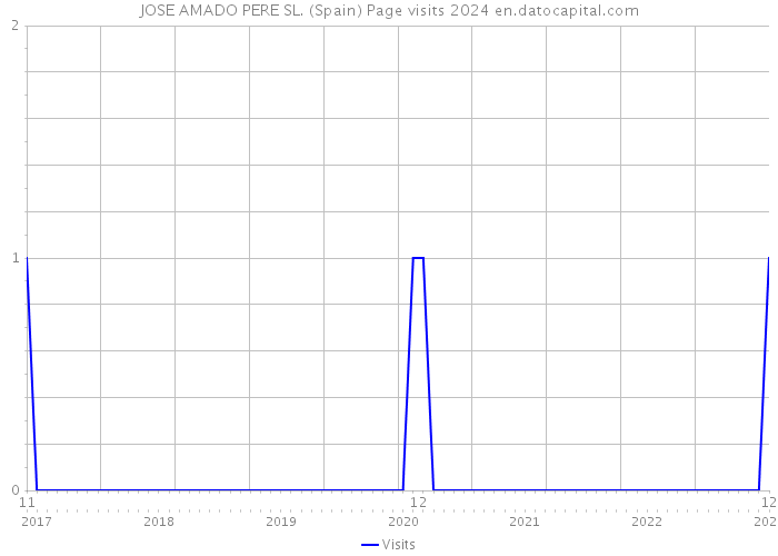 JOSE AMADO PERE SL. (Spain) Page visits 2024 