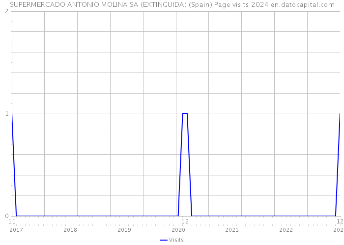 SUPERMERCADO ANTONIO MOLINA SA (EXTINGUIDA) (Spain) Page visits 2024 