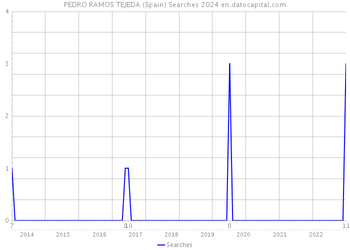 PEDRO RAMOS TEJEDA (Spain) Searches 2024 